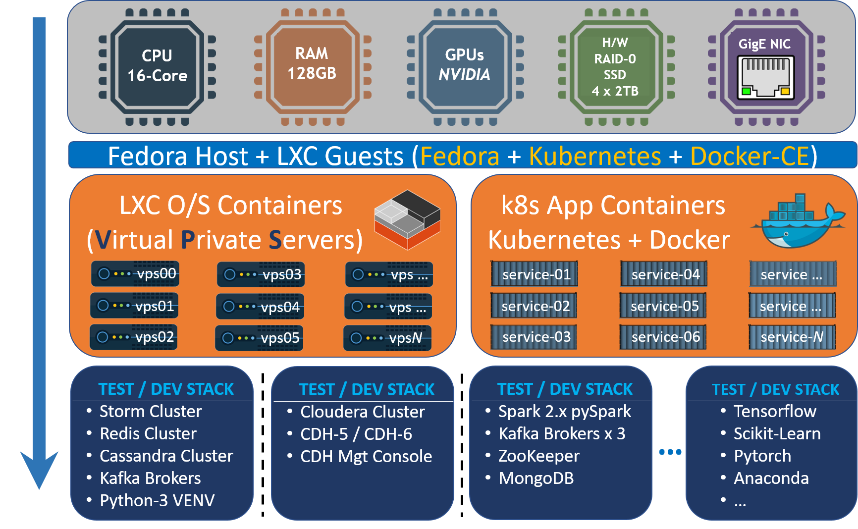 R&D Laboratory (LXC + Kubernetes + Docker-CE)