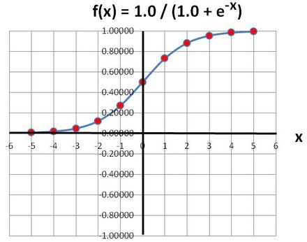 Sigmoid: Logistic Regression M/L