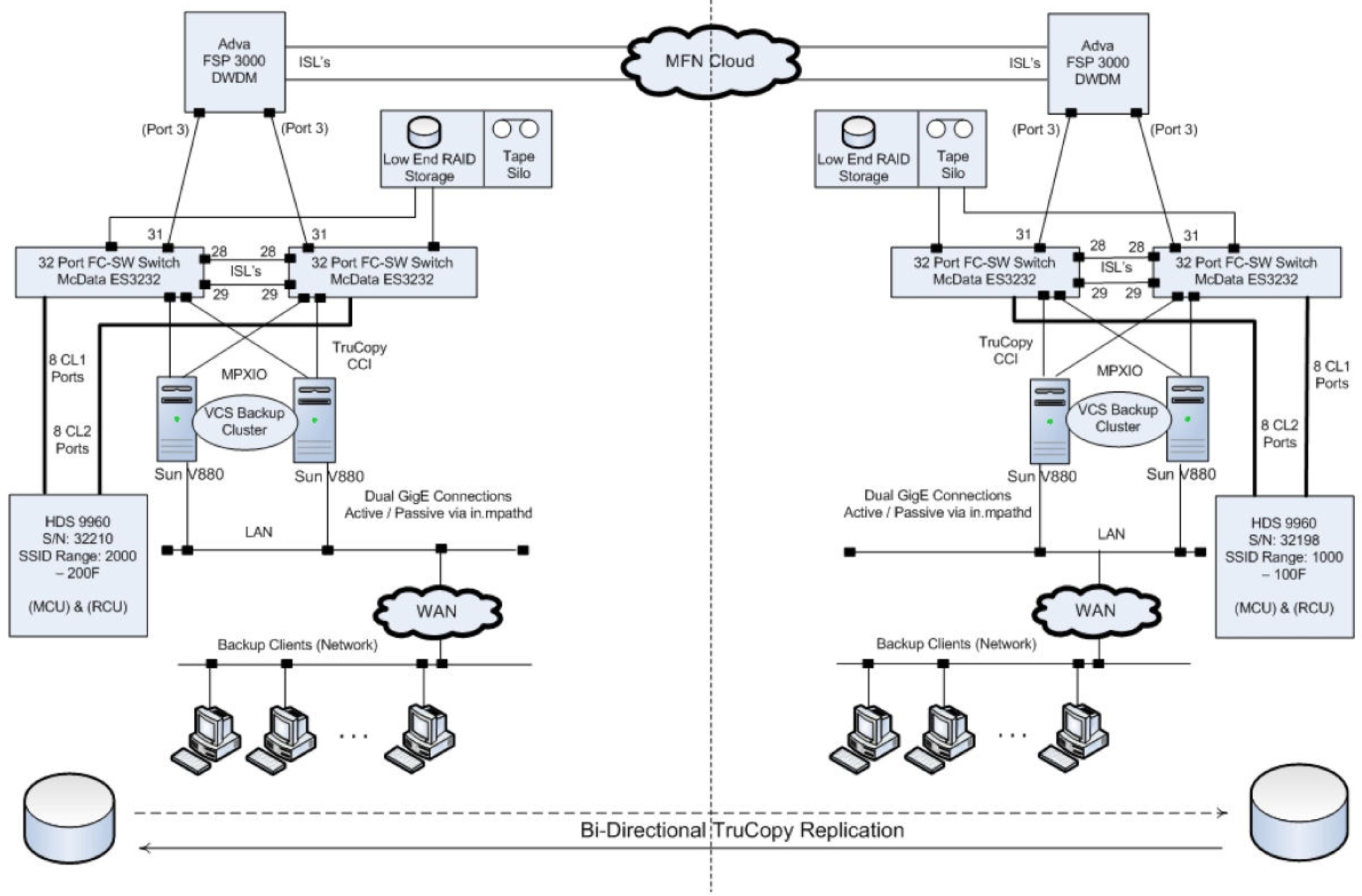 Wide-Area SAN Architecture for NYMEX BC/DR 
